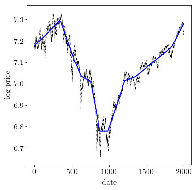 ../../_images/l1_trend_filter_3_1.png